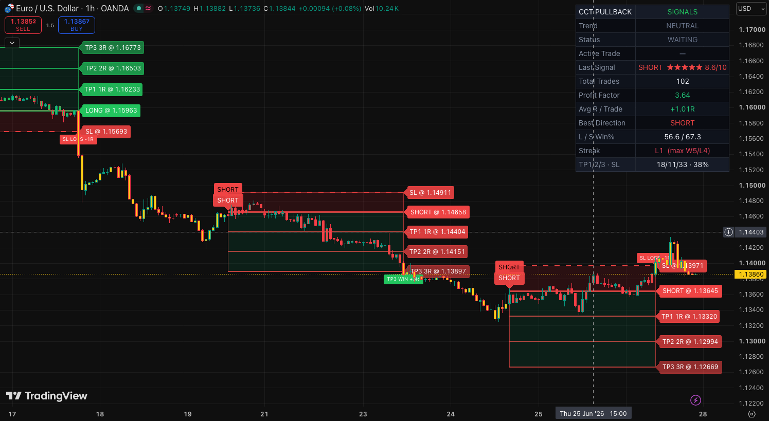 CoinCrypTick Precision Pullback shown on a TradingView chart