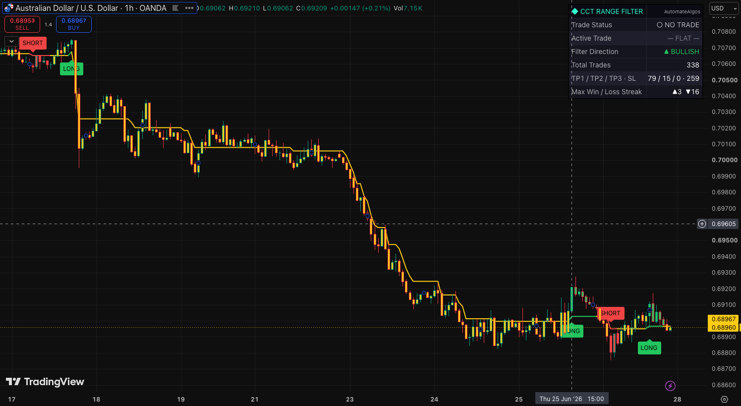 CoinCrypTick Range Filter shown on a TradingView chart