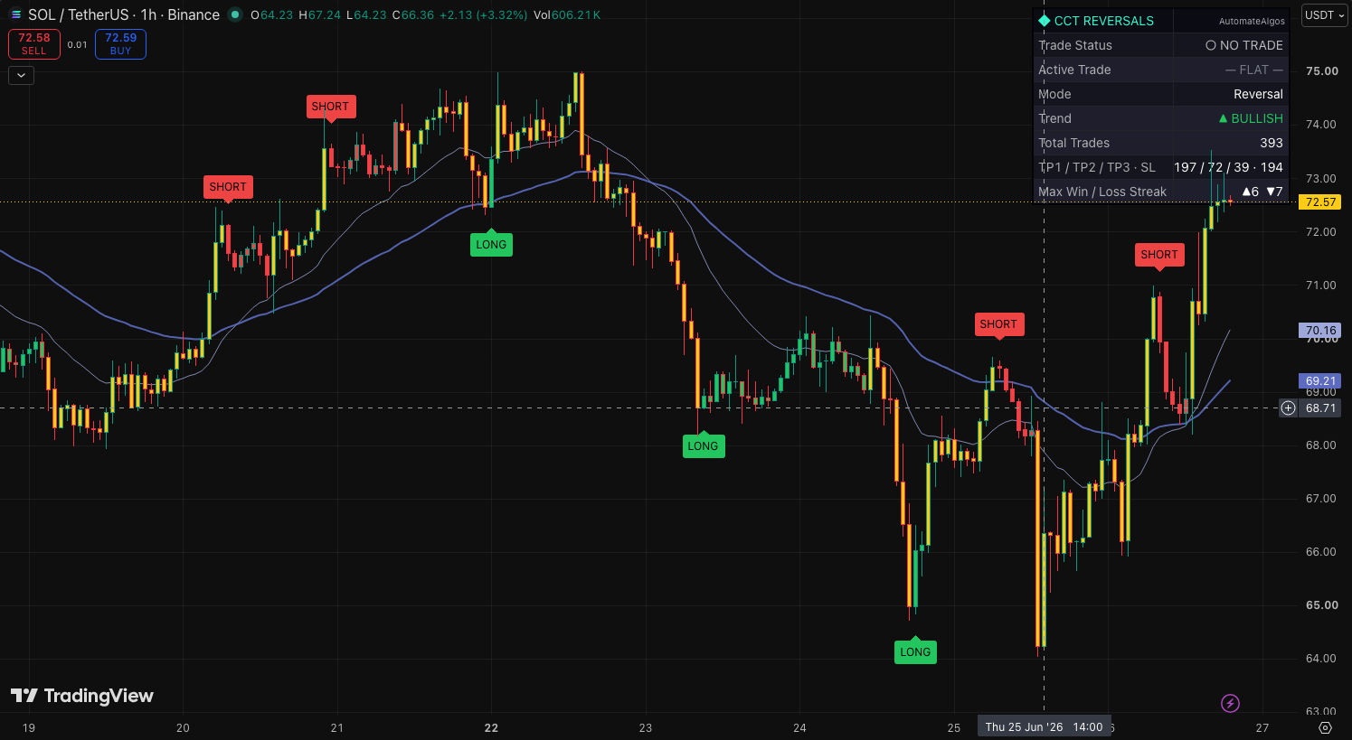 CoinCrypTick Reversal Signals shown on a TradingView chart