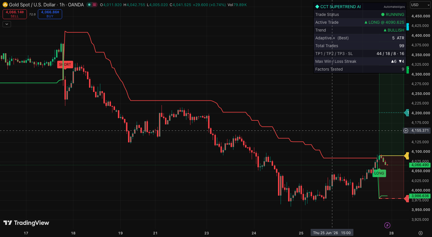 CoinCrypTick Supertrend AI shown on a TradingView chart
