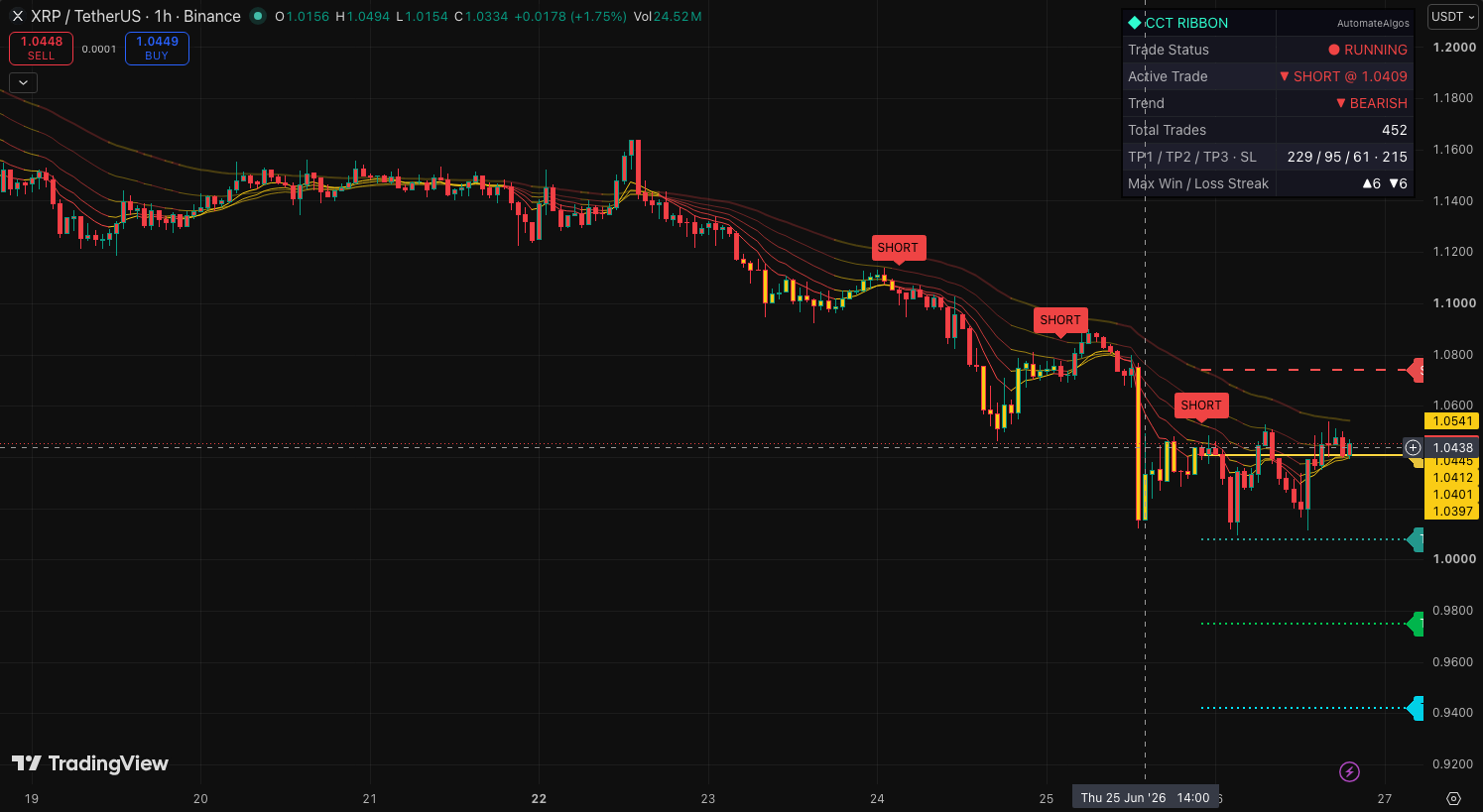 CoinCrypTick Trend Ribbon shown on a TradingView chart