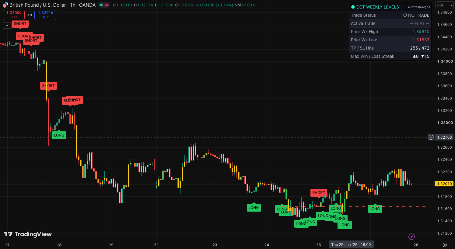 CoinCrypTick Weekly Levels shown on a TradingView chart